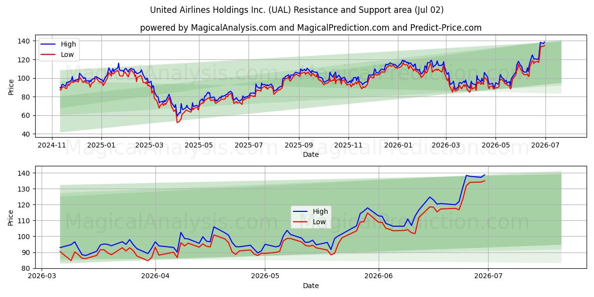  United Airlines Holdings Inc. (UAL) Support and Resistance area (01 Jul) 