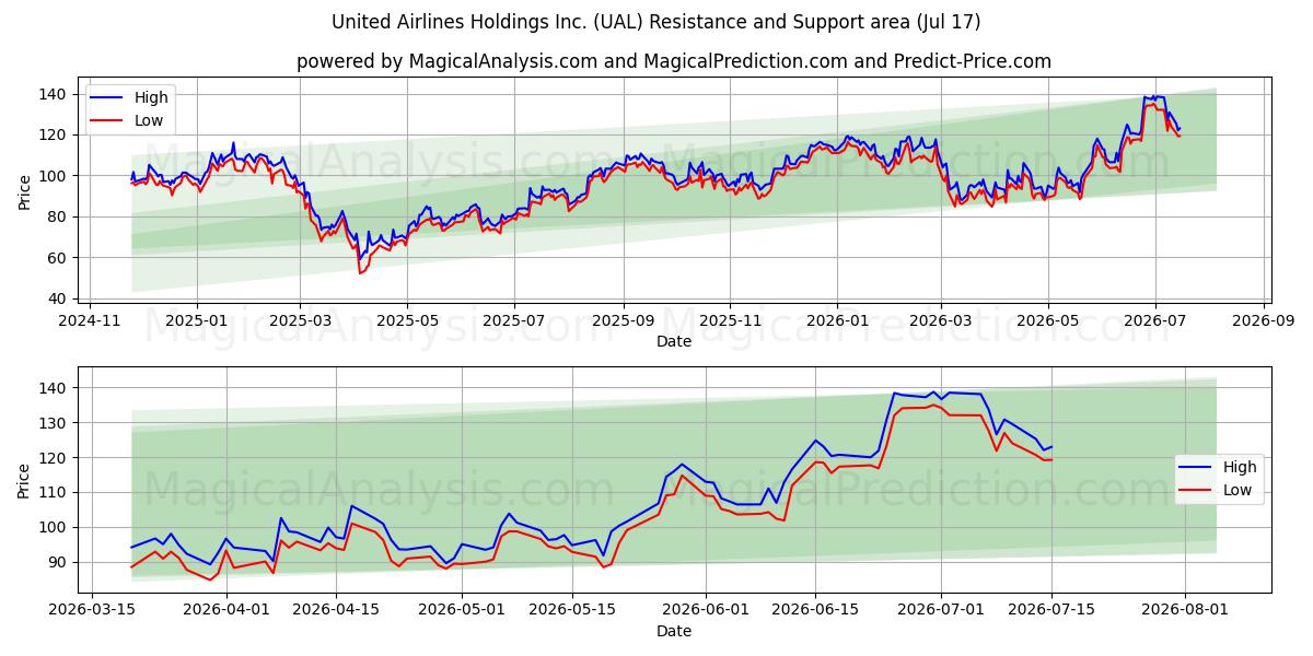  United Airlines Holdings Inc. (UAL) Support and Resistance area (16 Jul) 