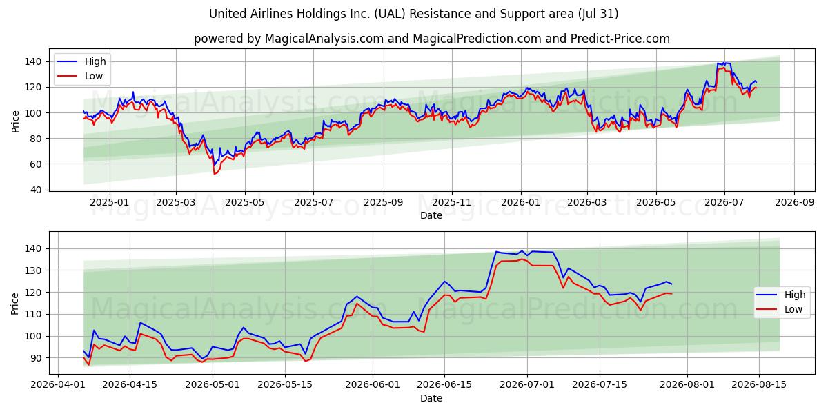  United Airlines Holdings Inc. (UAL) Support and Resistance area (30 Jul) 