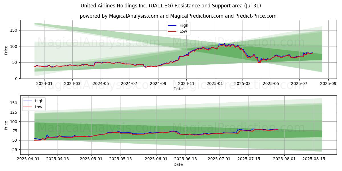  United Airlines Holdings Inc. (UAL1.SG) Support and Resistance area (30 Jul) 