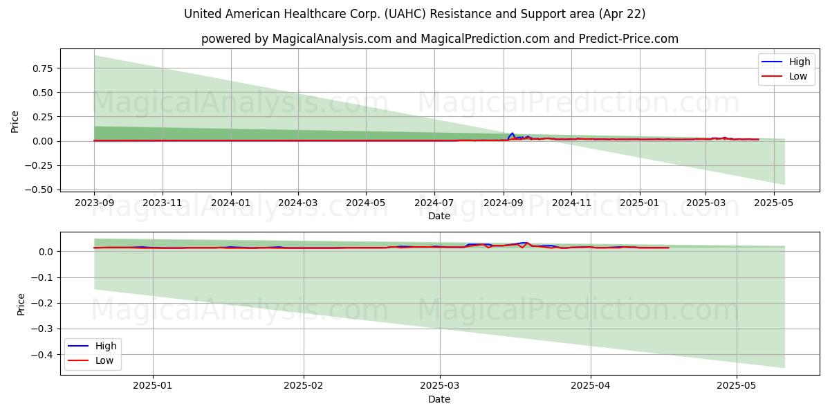  United American Healthcare Corp. (UAHC) Support and Resistance area (22 Apr) 