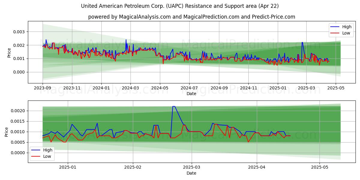  United American Petroleum Corp. (UAPC) Support and Resistance area (22 Apr) 