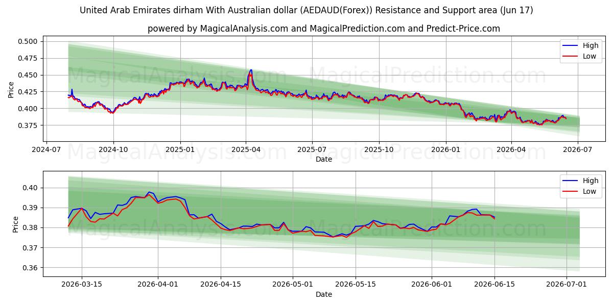  アラブ首長国連邦ディルハム オーストラリアドルの場合 (AEDAUD(Forex)) Support and Resistance area (08 Jun) 
