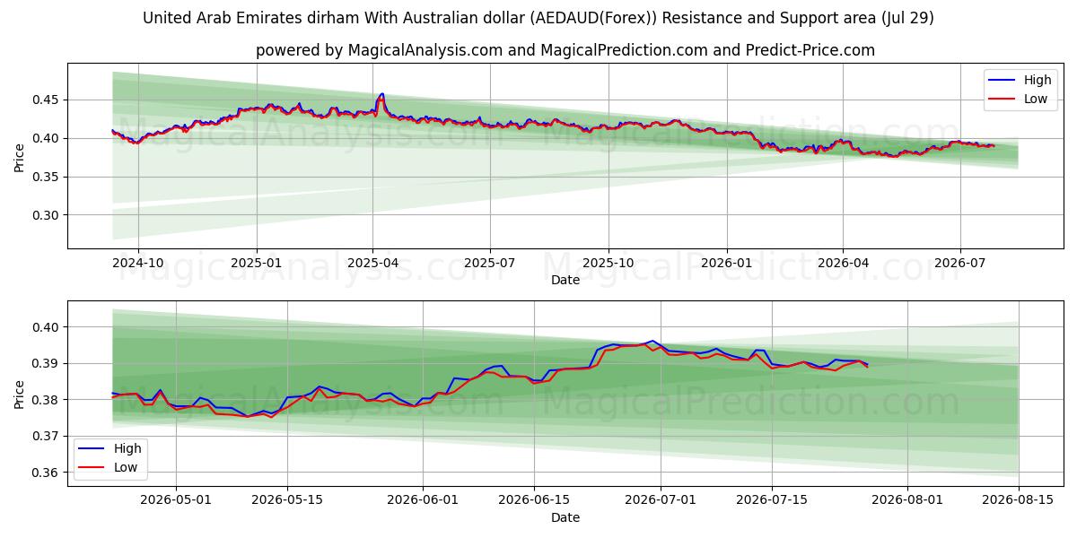 United Arab Emirates dirham With Australian dollar (AEDAUD(Forex)) Support and Resistance area (28 Jul) 