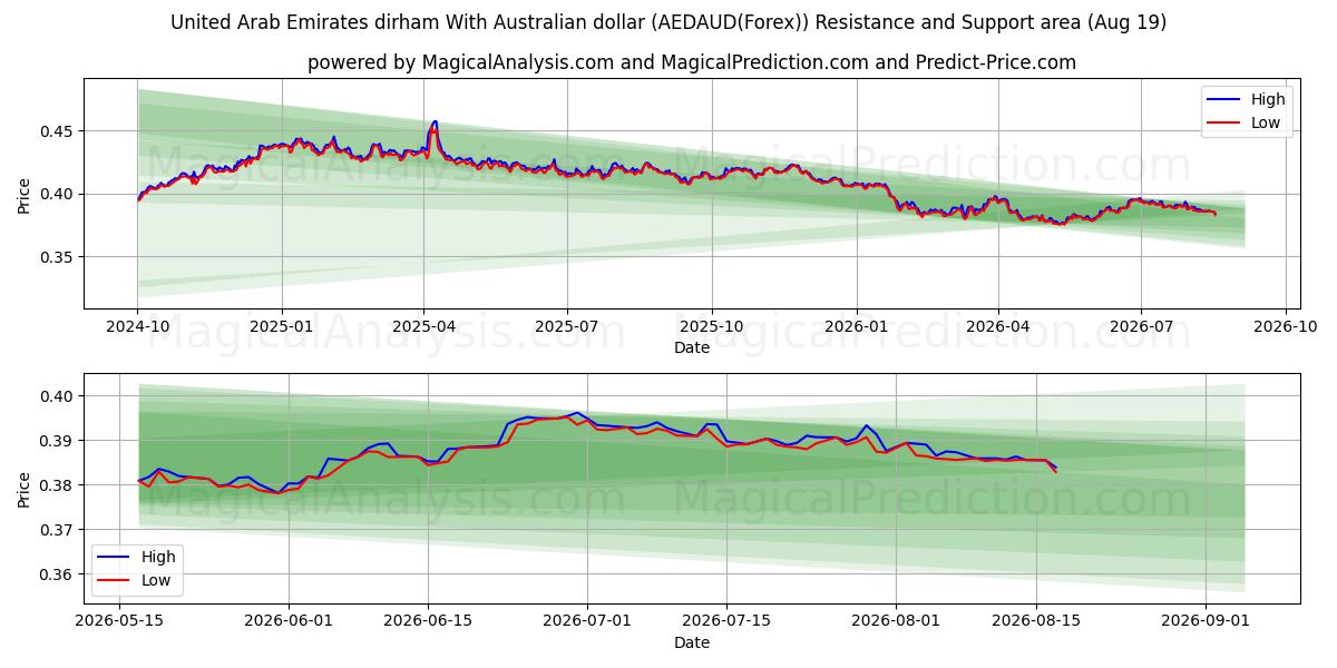  Dirham degli Emirati Arabi Uniti Con dollaro australiano (AEDAUD(Forex)) Support and Resistance area (18 Aug) 