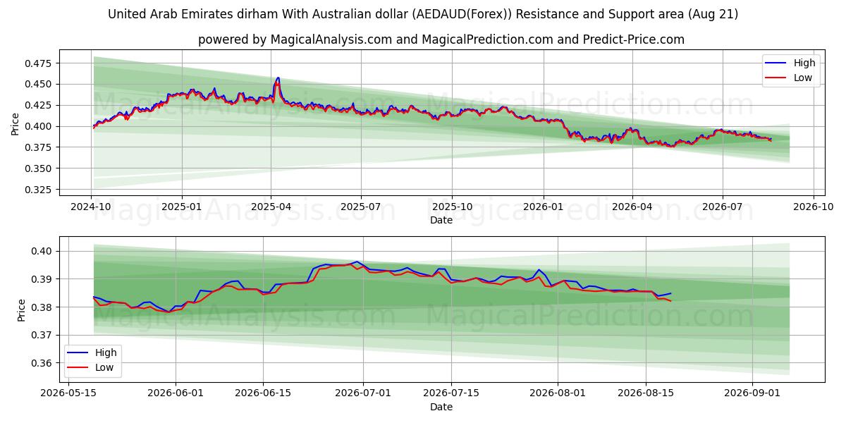  Arabiemiirikuntien dirham Australian dollarin kanssa (AEDAUD(Forex)) Support and Resistance area (20 Aug) 