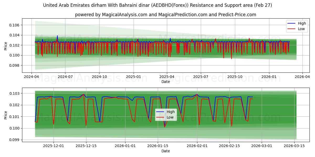  Dirham der Vereinigten Arabischen Emirate Mit Bahrain-Dinar (AEDBHD(Forex)) Support and Resistance area (26 Feb) 
