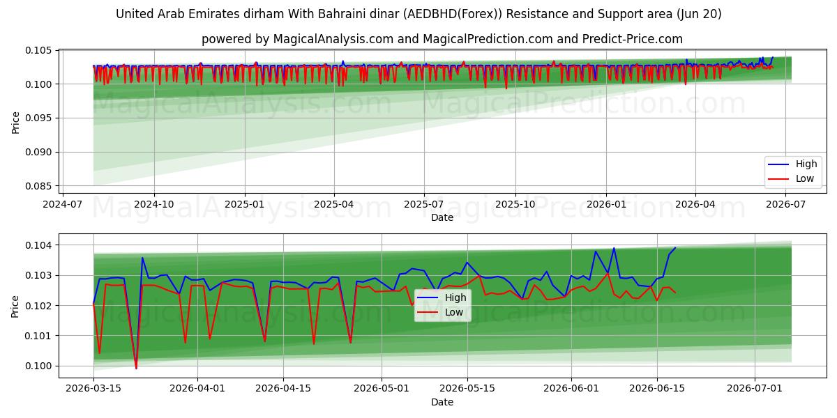  아랍에미리트 디르함(바레인 디나르 포함) (AEDBHD(Forex)) Support and Resistance area (19 Jun) 