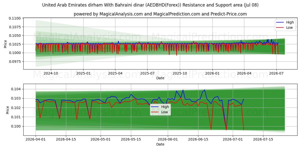  United Arab Emirates dirham With Bahraini dinar (AEDBHD(Forex)) Support and Resistance area (07 Jul) 