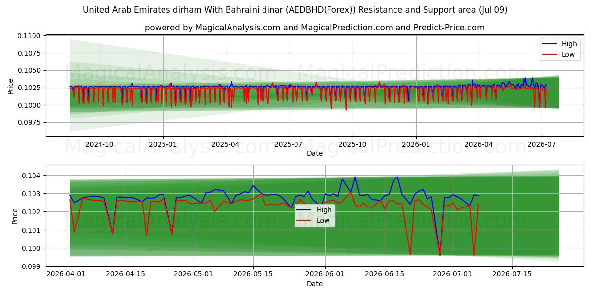  Dirham der Vereinigten Arabischen Emirate Mit Bahrain-Dinar (AEDBHD(Forex)) Support and Resistance area (08 Jul) 
