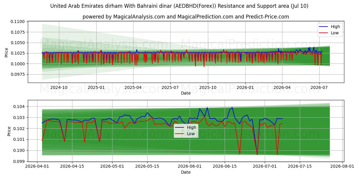  Dirham de los Emiratos Árabes Unidos Con dinar bahreiní (AEDBHD(Forex)) Support and Resistance area (09 Jul) 