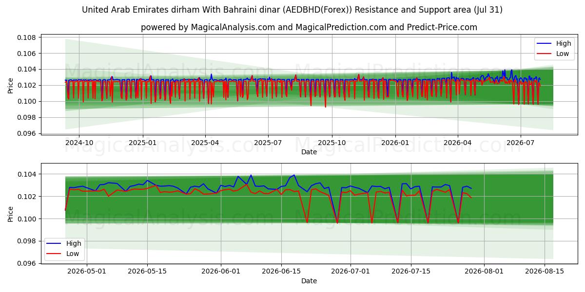  Dirham degli Emirati Arabi Uniti Con dinaro del Bahrein (AEDBHD(Forex)) Support and Resistance area (30 Jul) 