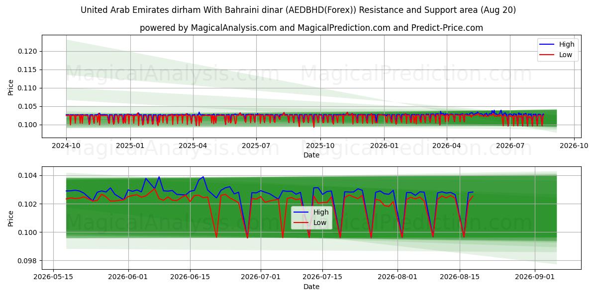  Dirham der Vereinigten Arabischen Emirate Mit Bahrain-Dinar (AEDBHD(Forex)) Support and Resistance area (18 Aug) 