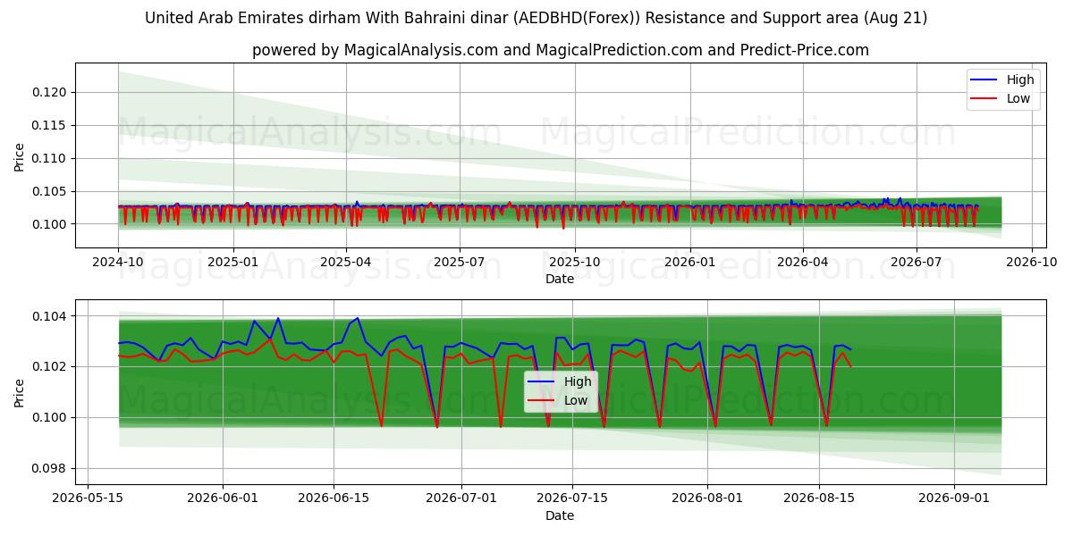  Birleşik Arap Emirlikleri Dirhemi Bahreyn Dinarı ile (AEDBHD(Forex)) Support and Resistance area (19 Aug) 