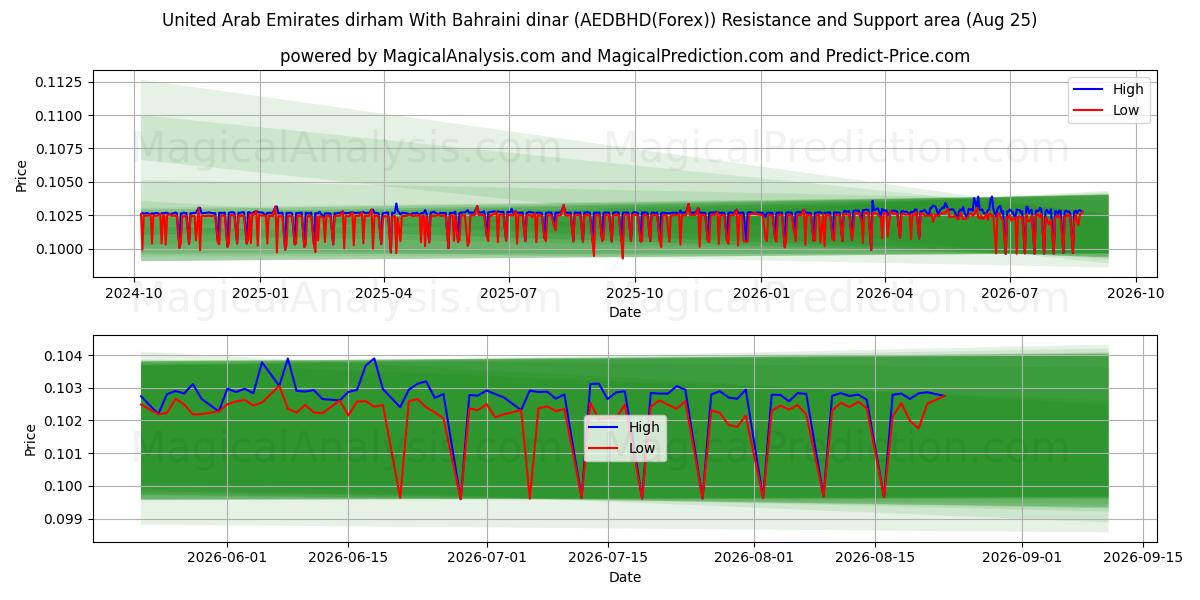  阿联酋迪拉姆 与 巴林第纳尔 (AEDBHD(Forex)) Support and Resistance area (24 Aug) 