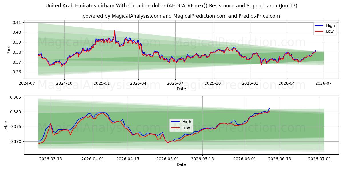  Verenigde Arabische Emiraten dirham met Canadese dollar (AEDCAD(Forex)) Support and Resistance area (09 Jun) 