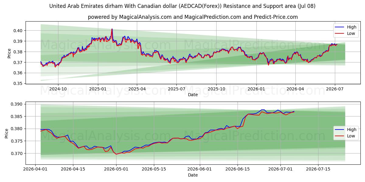  アラブ首長国連邦ディルハム カナダドルの場合 (AEDCAD(Forex)) Support and Resistance area (07 Jul) 