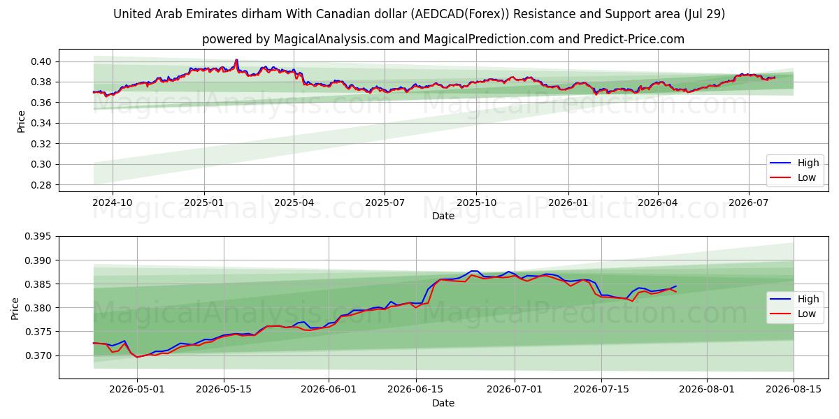  United Arab Emirates dirham With Canadian dollar (AEDCAD(Forex)) Support and Resistance area (28 Jul) 