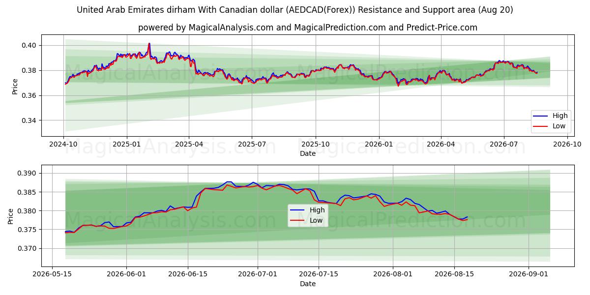 الدرهم الإماراتي مقابل الدولار الكندي (AEDCAD(Forex)) Support and Resistance area (18 Aug) 