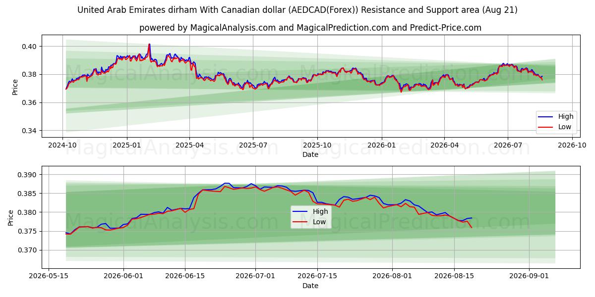  Yhdistyneiden arabiemiirikuntien dirhami Kanadan dollarin kanssa (AEDCAD(Forex)) Support and Resistance area (20 Aug) 