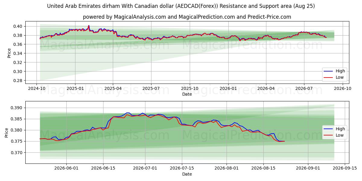  캐나다 달러와 아랍에미리트 디르함 (AEDCAD(Forex)) Support and Resistance area (24 Aug) 