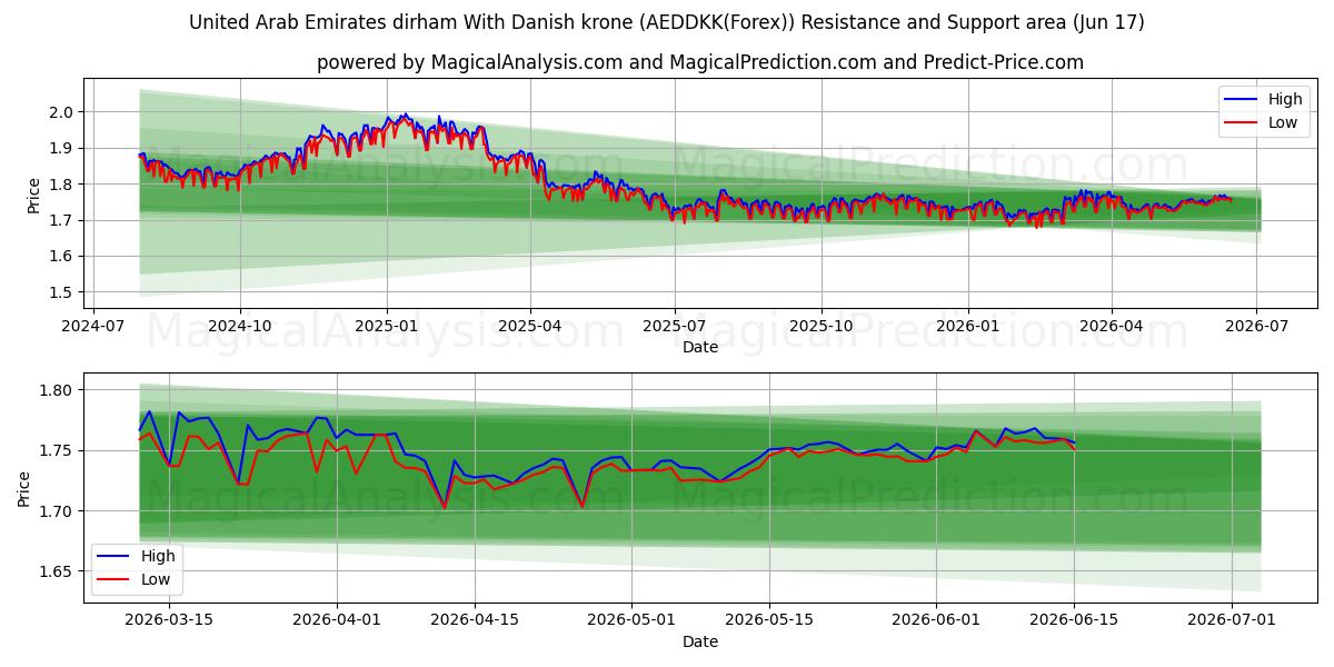  Forenede Arabiske Emirater dirham Med danske kroner (AEDDKK(Forex)) Support and Resistance area (16 Jun) 