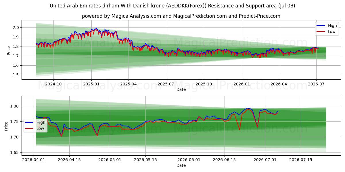  United Arab Emirates dirham With Danish krone (AEDDKK(Forex)) Support and Resistance area (07 Jul) 