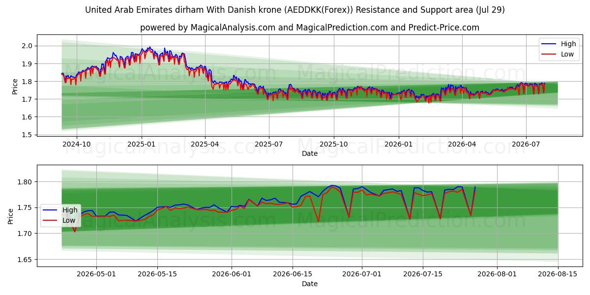  Dirham de los Emiratos Árabes Unidos Con corona danesa (AEDDKK(Forex)) Support and Resistance area (28 Jul) 