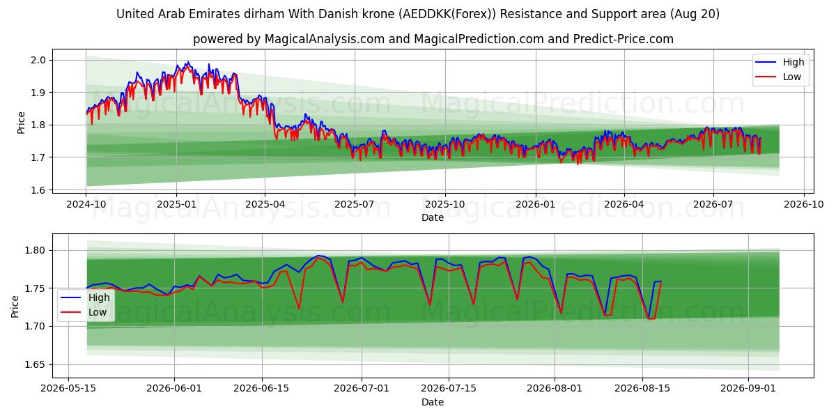  아랍에미리트 디르함(덴마크 크로네 포함) (AEDDKK(Forex)) Support and Resistance area (18 Aug) 