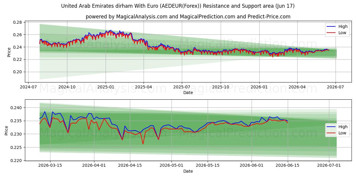  درهم الإمارات العربية المتحدة مع اليورو (AEDEUR(Forex)) Support and Resistance area (16 Jun) 