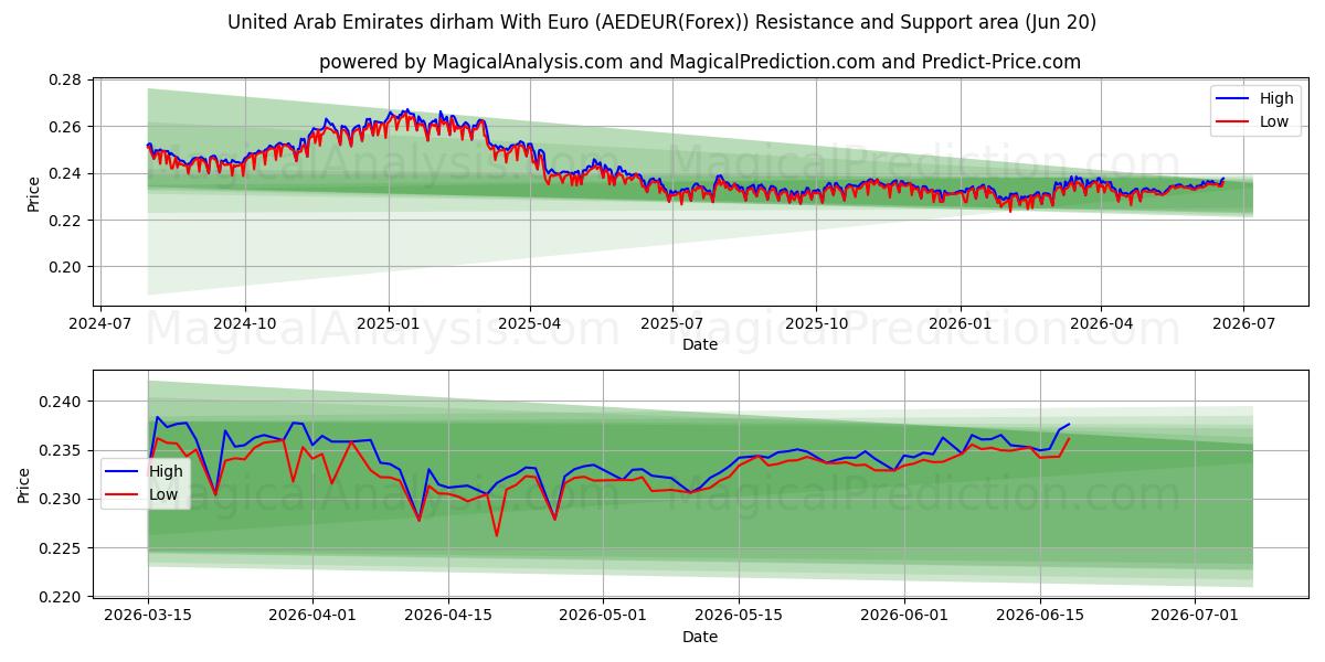  Birleşik Arap Emirlikleri Dirhemi Euro ile (AEDEUR(Forex)) Support and Resistance area (19 Jun) 