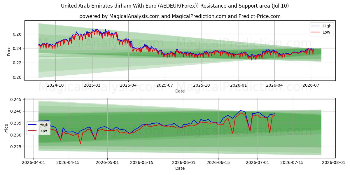  United Arab Emirates dirham With Euro (AEDEUR(Forex)) Support and Resistance area (09 Jul) 