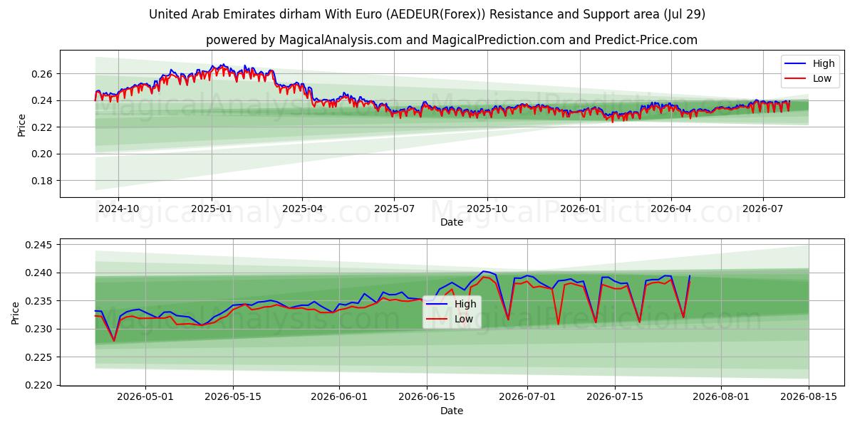  Dirham de los Emiratos Árabes Unidos Con euro (AEDEUR(Forex)) Support and Resistance area (28 Jul) 