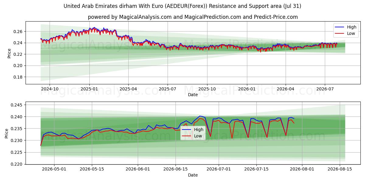  United Arab Emirates dirham With Euro (AEDEUR(Forex)) Support and Resistance area (30 Jul) 