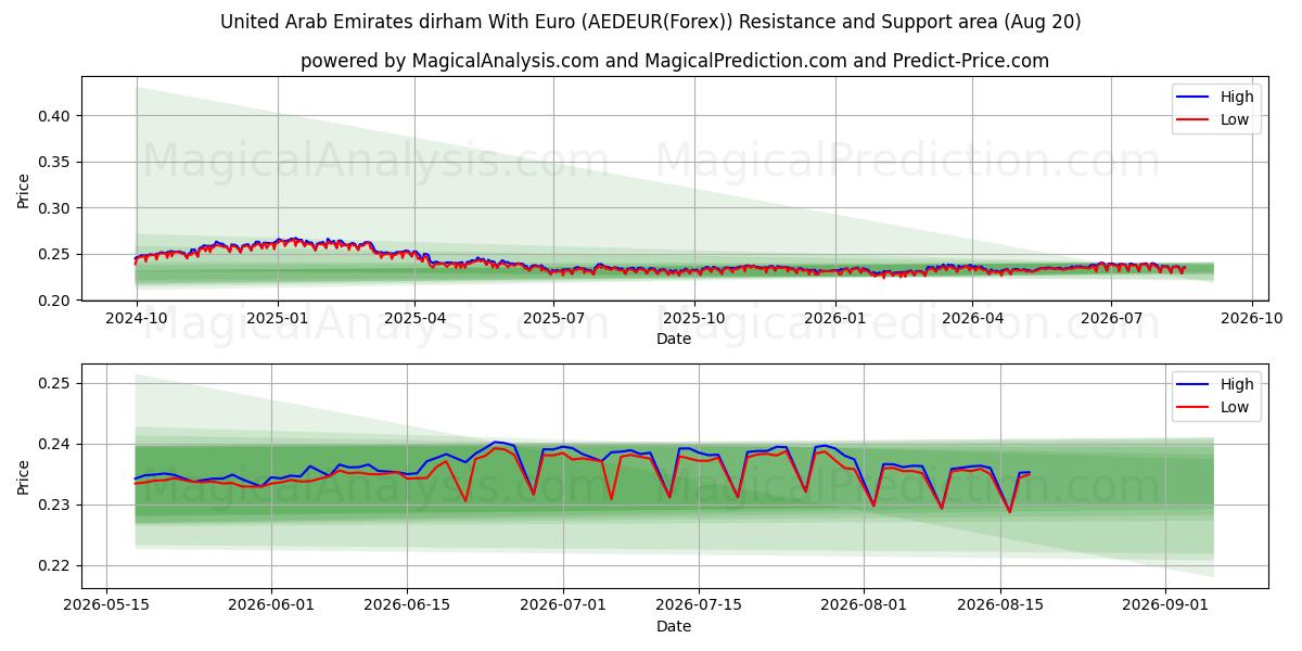  درهم امارات متحده عربی با یورو (AEDEUR(Forex)) Support and Resistance area (18 Aug) 