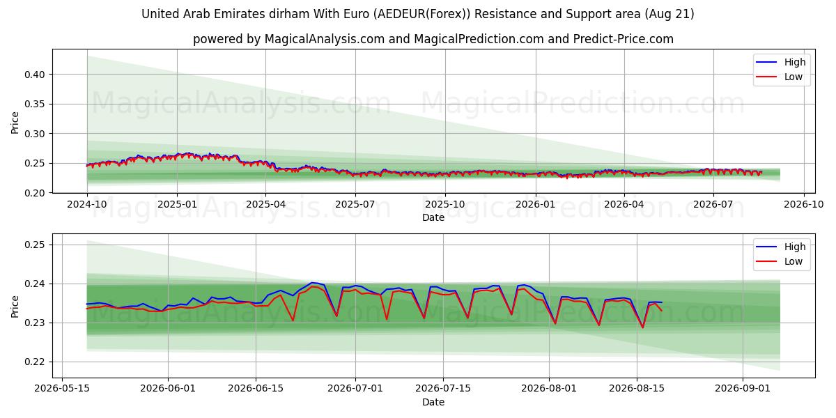  Forenede Arabiske Emirater dirham med euro (AEDEUR(Forex)) Support and Resistance area (20 Aug) 