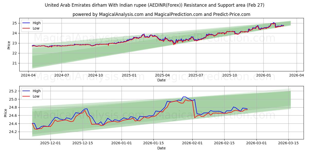  Dirham degli Emirati Arabi Uniti Con rupia indiana (AEDINR(Forex)) Support and Resistance area (26 Feb) 