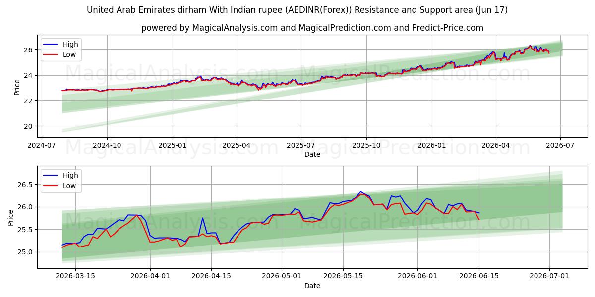  Dirham der Vereinigten Arabischen Emirate mit indischer Rupie (AEDINR(Forex)) Support and Resistance area (16 Jun) 