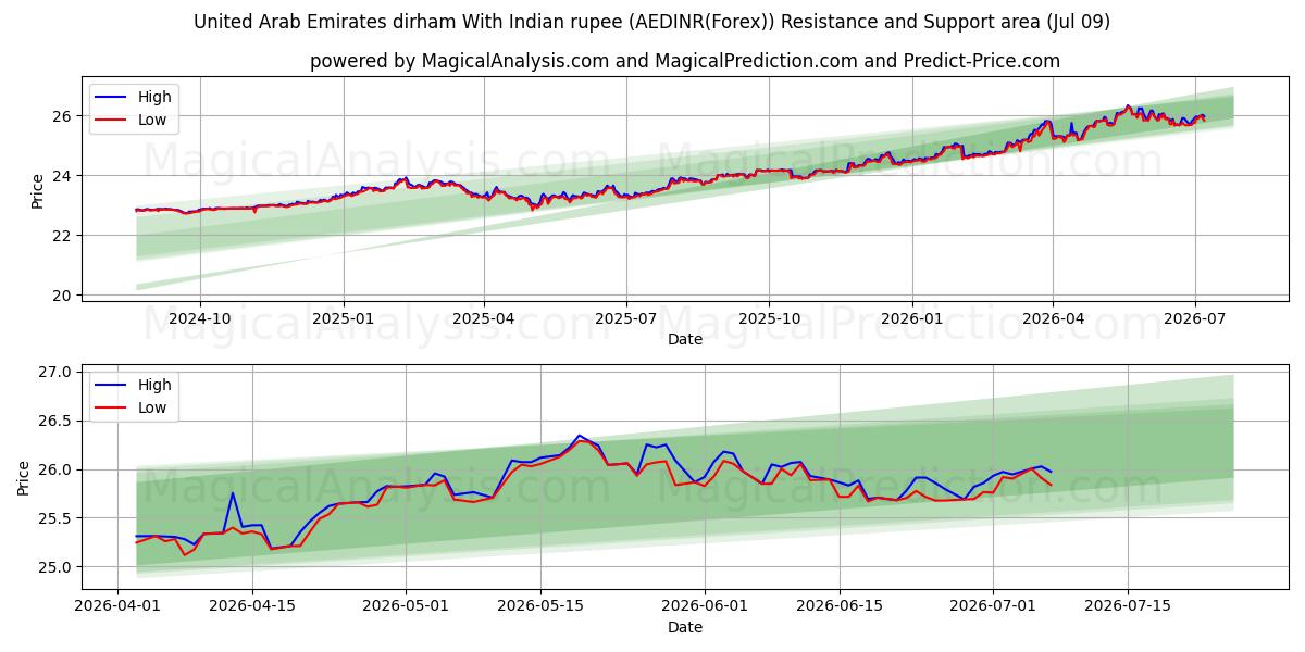  درهم الإمارات العربية المتحدة مع الروبية الهندية (AEDINR(Forex)) Support and Resistance area (08 Jul) 