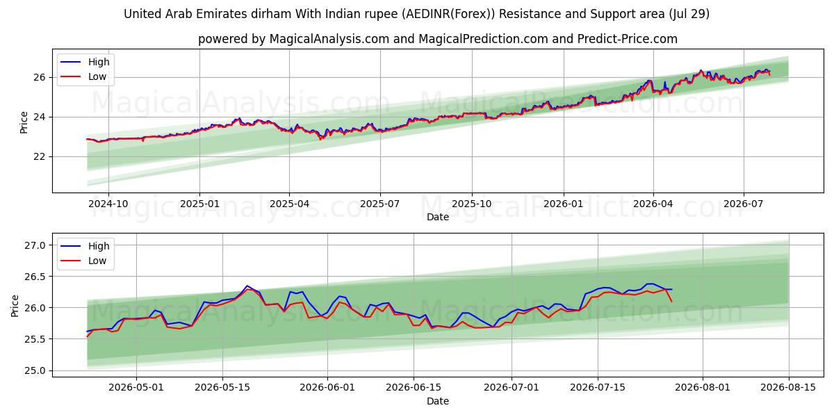  Dirham de los Emiratos Árabes Unidos Con rupia india (AEDINR(Forex)) Support and Resistance area (28 Jul) 