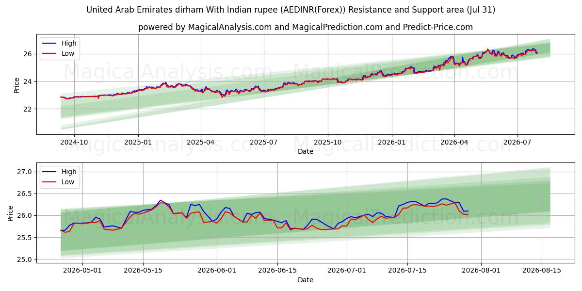  Dirham dos Emirados Árabes Unidos com rupia indiana (AEDINR(Forex)) Support and Resistance area (30 Jul) 