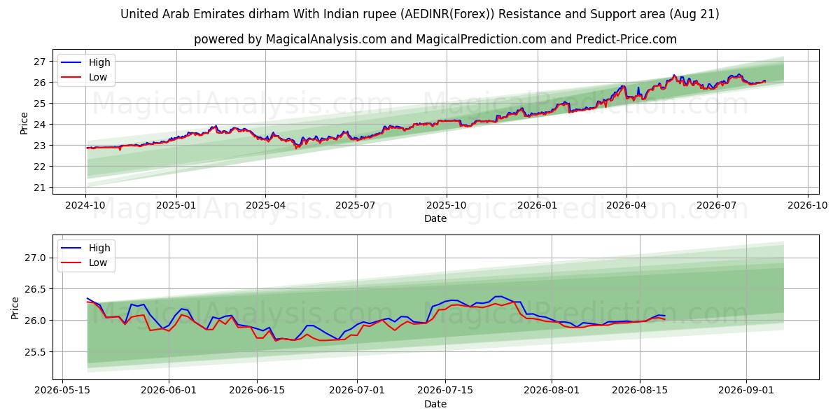  درهم الإمارات العربية المتحدة مع الروبية الهندية (AEDINR(Forex)) Support and Resistance area (18 Aug) 