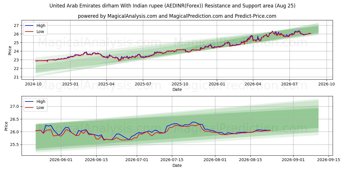  아랍에미리트 디르함(인도 루피 포함) (AEDINR(Forex)) Support and Resistance area (24 Aug) 