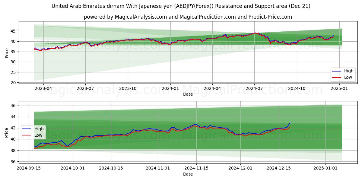  Dirham de los Emiratos Árabes Unidos Con yen japonés (AEDJPY(Forex)) Support and Resistance area (21 Dec) 