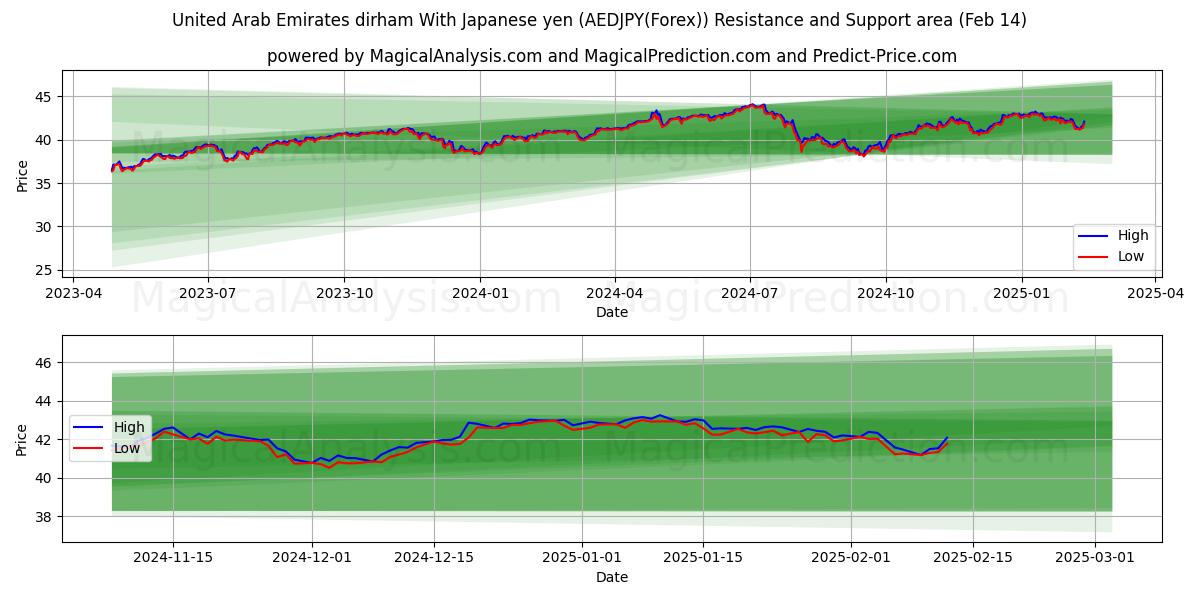  Dirham de los Emiratos Árabes Unidos Con yen japonés (AEDJPY(Forex)) Support and Resistance area (04 Feb) 