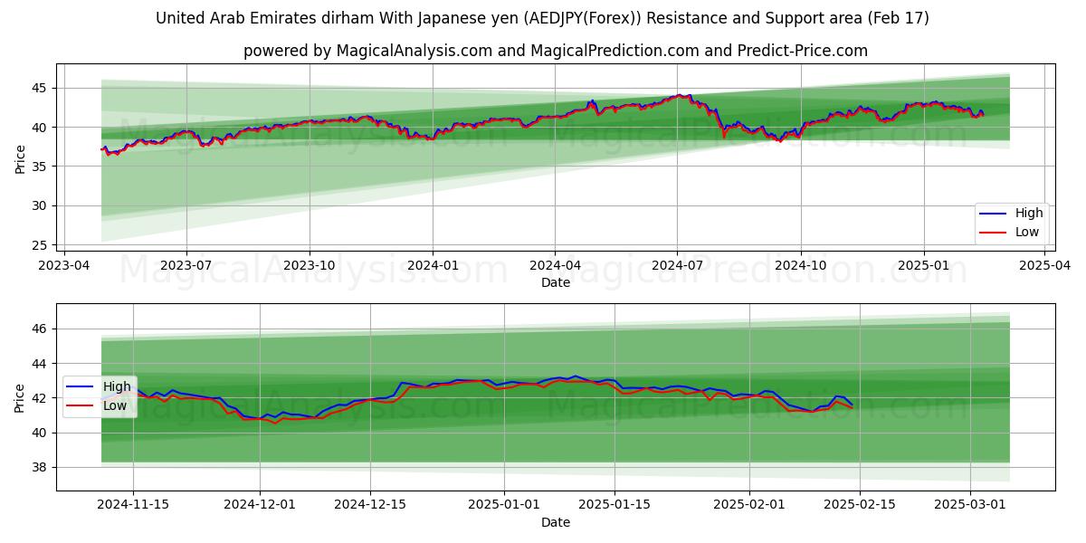  درهم إماراتي مع ين ياباني (AEDJPY(Forex)) Support and Resistance area (05 Feb) 