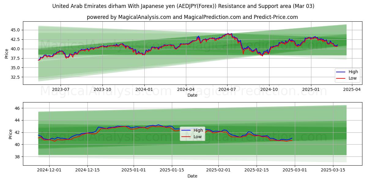  Yhdistyneiden arabiemiirikuntien dirhami Japanin jenillä (AEDJPY(Forex)) Support and Resistance area (03 Mar) 