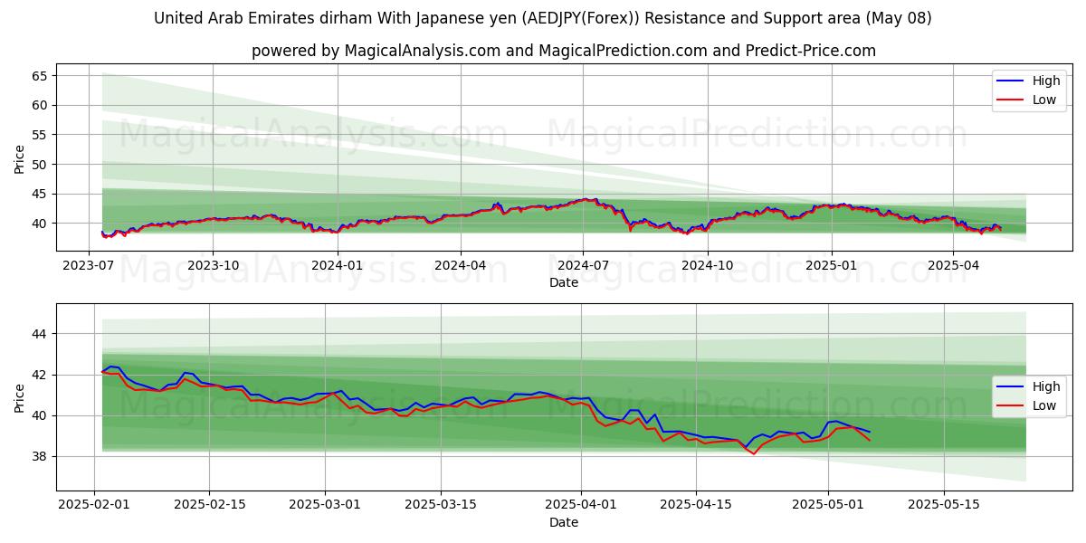 De forente arabiske emirater dirham med japansk yen (AEDJPY(Forex)) Support and Resistance area (08 May) 