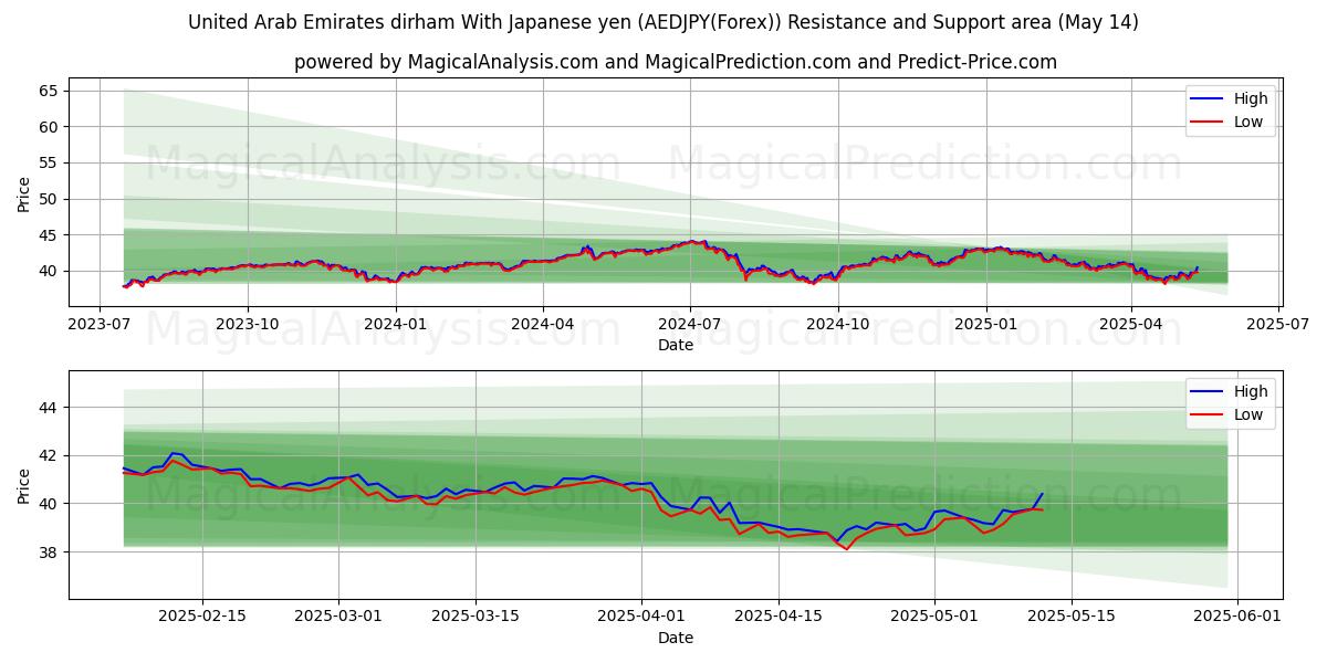  Dirham de los Emiratos Árabes Unidos Con yen japonés (AEDJPY(Forex)) Support and Resistance area (14 May) 