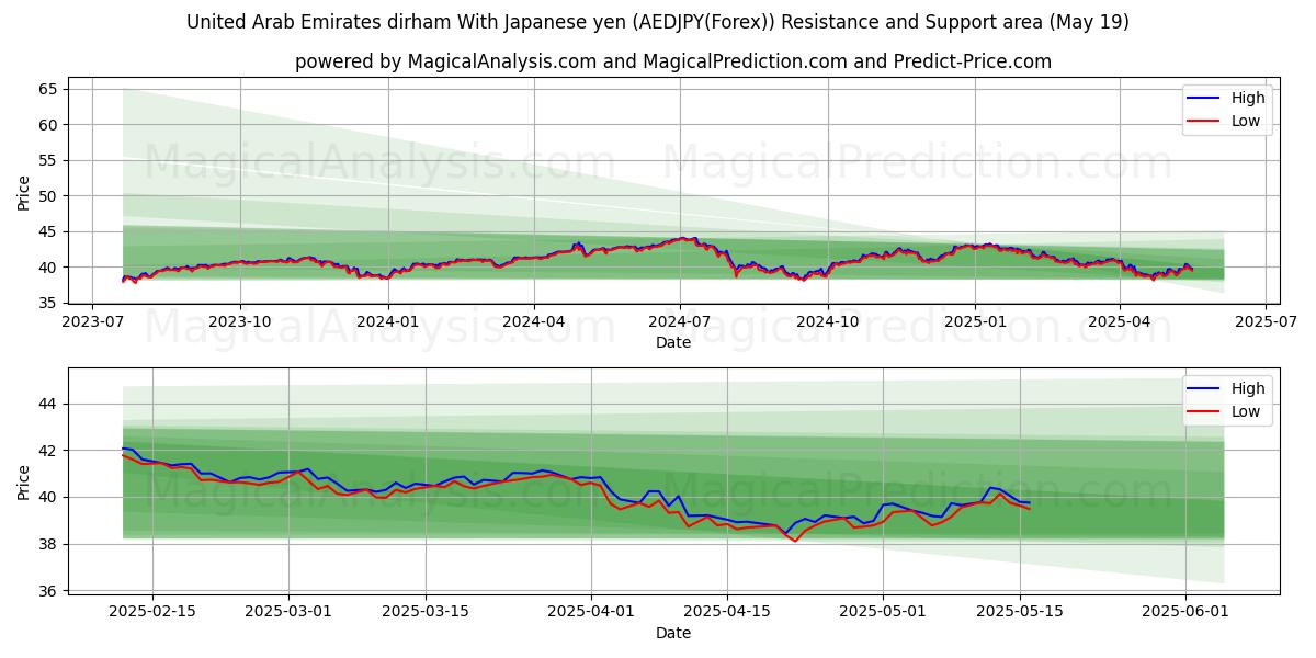  United Arab Emirates dirham With Japanese yen (AEDJPY(Forex)) Support and Resistance area (19 May) 